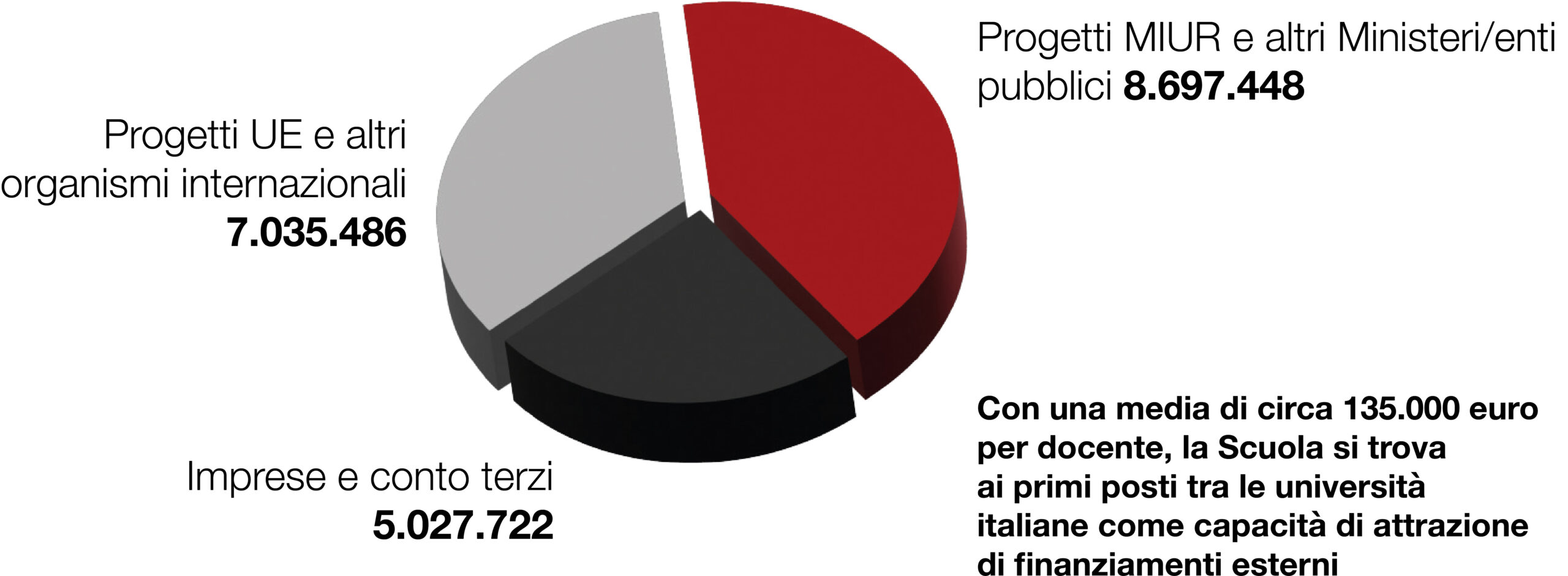Grafico 2022 Grafico a torta Talento all'Opera