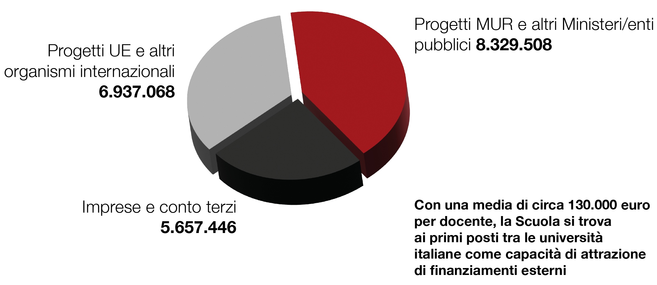 Grafico 2023 Grafico a torta Talento all'Opera