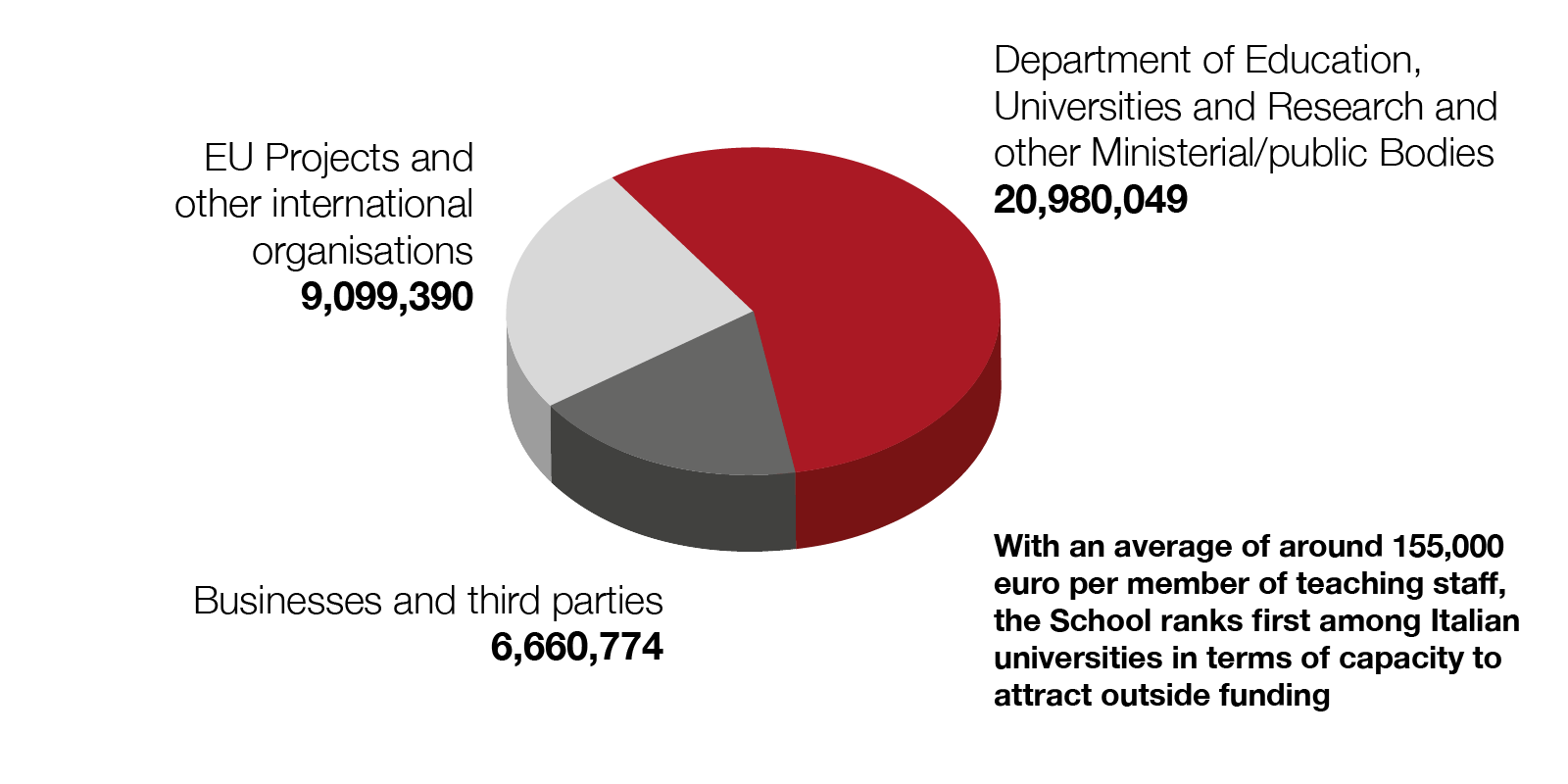 Grafico a torta Talento all'Opera