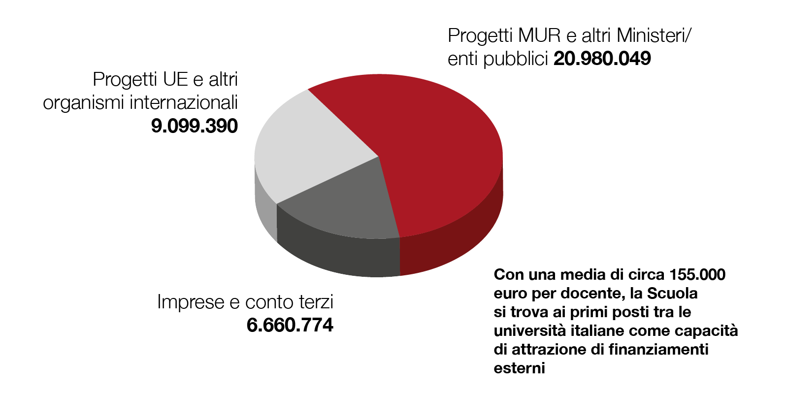 Grafico a torta Talento all'Opera